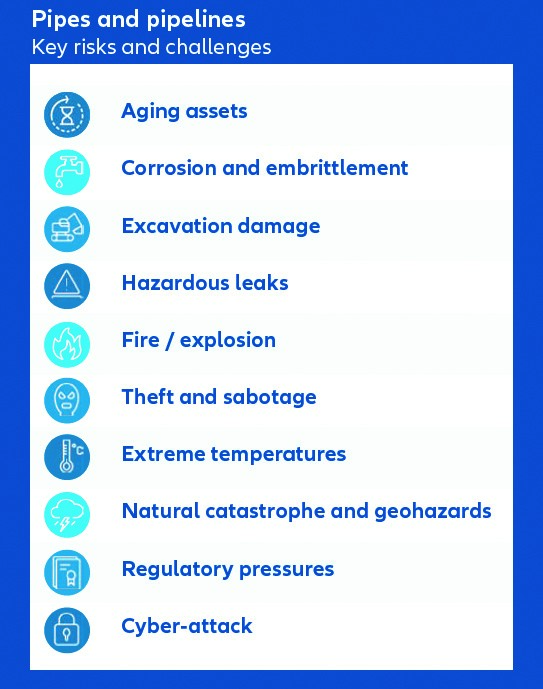 Pipes and pipelines: Key risks and challenges