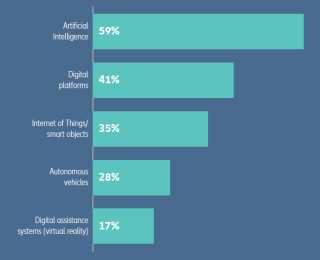 Allianz Risk Barometer 2020 - New technologies | AGCS