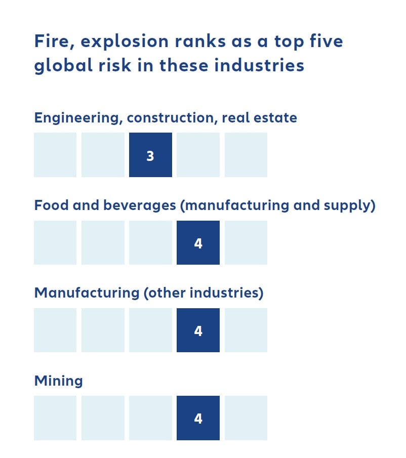Fire, explosion ranks as top five risk in the industries