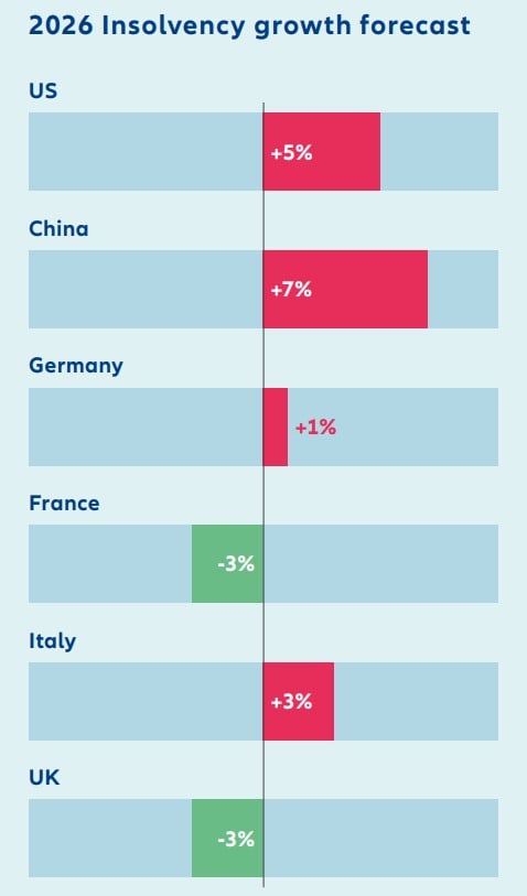 2026 insolvency growth forecast
