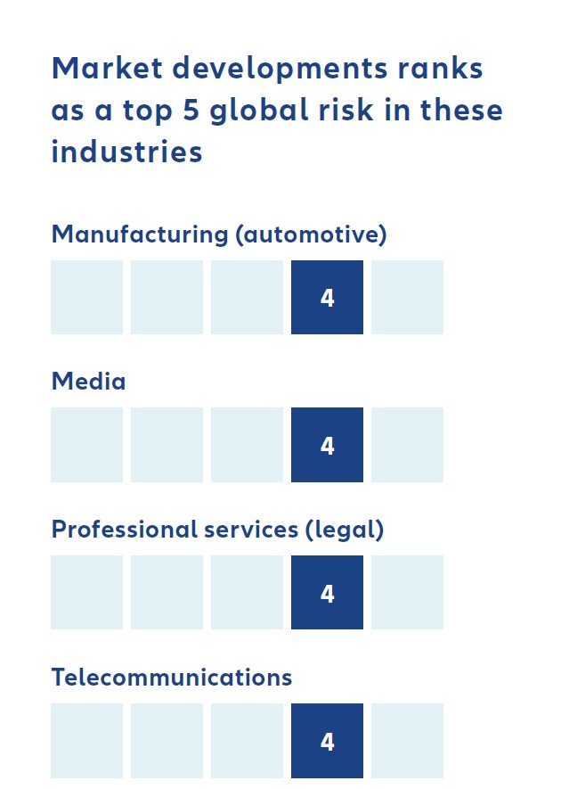 Market developments ranks in the industries