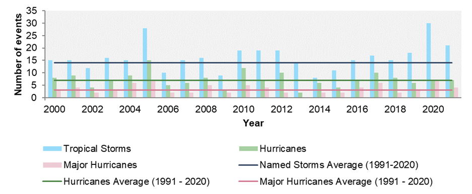 Atlantic hurricane seasons 2000 to 2021 in numbers