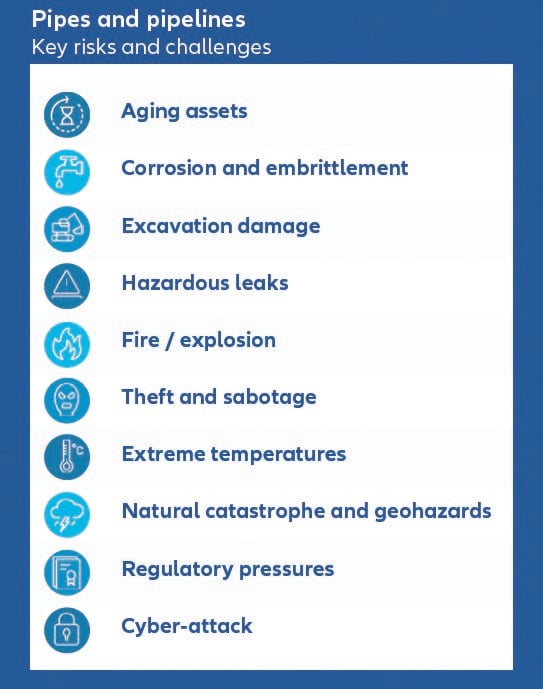Pipes and pipelines: Key risks and challenges
