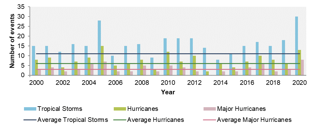 Atlantic Hurricane seasons by the numbers: 2000-2020