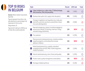 Top 10 risks in Belgium