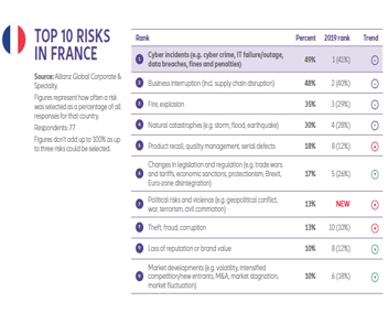 Top 10 risks in France