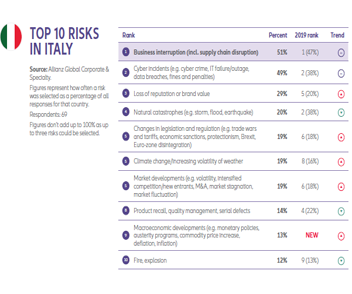 Top 10 risks in Italy