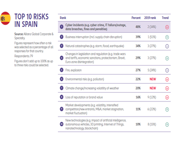 Top 10 risks in Spain