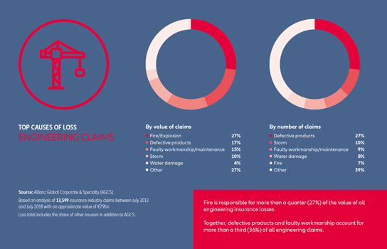 Top causes of Engineering claims