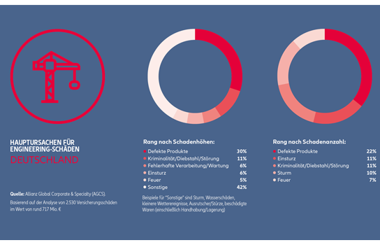 Top causes of Engineering claims