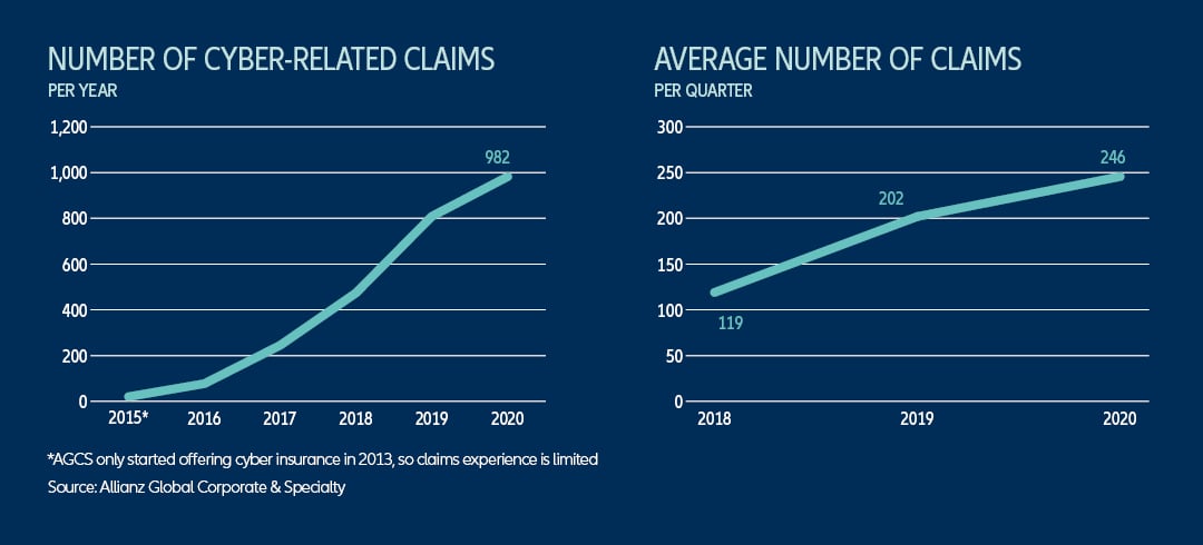 get all infos about cyber risk trends 2022
