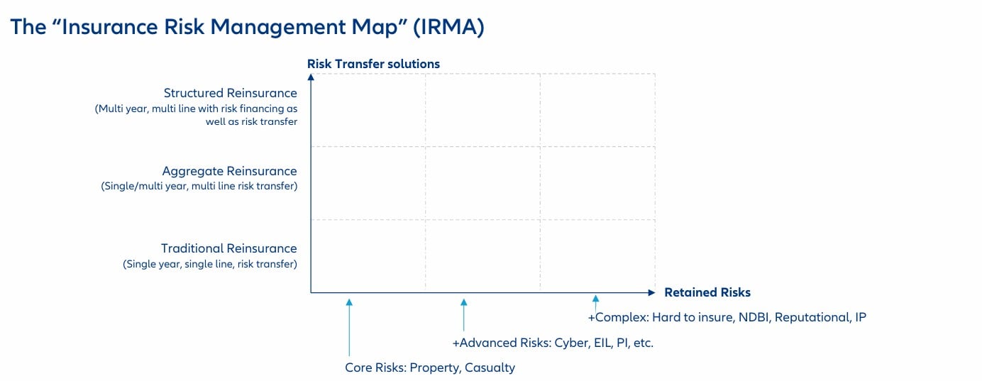 The “Insurance Risk Management Map” (IRMA)