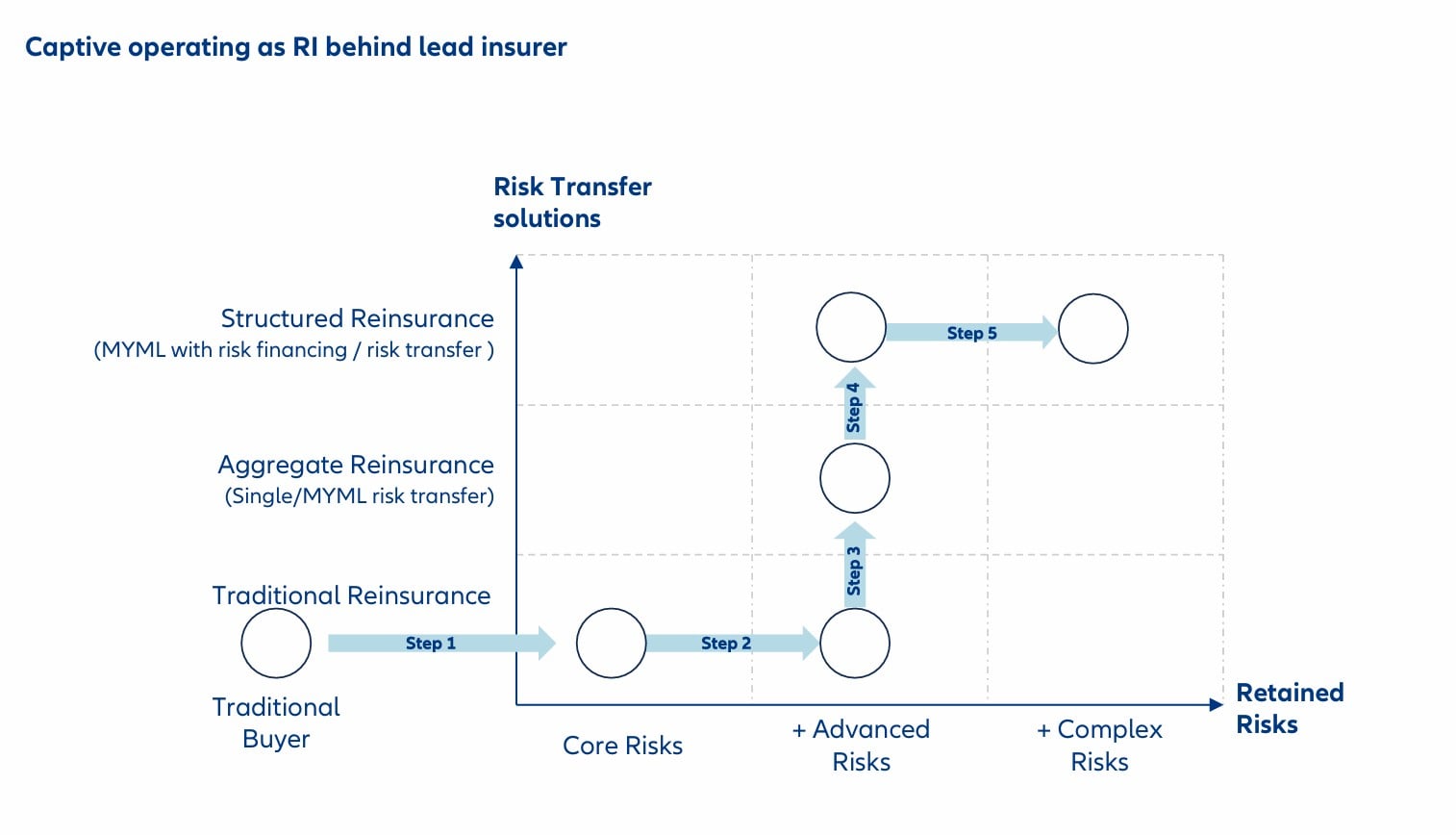 Captive operating as RI behind lead insurer 